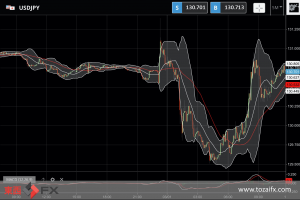 FXニュース：日銀の緩和修正警戒でドル円が一時129円台