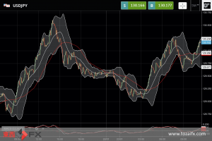 FXニュース：日銀総裁発言で金融緩和修正予想減退
