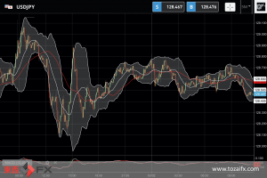 FXニュース：米欧英利上げ後の停止時期予想