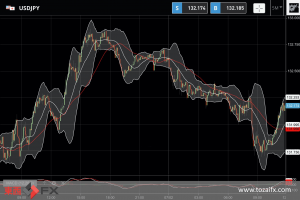 FXニュース：米利上げ継続予想で長期金利上昇｜