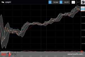 FXニュース：日銀の早期金融緩和修正予想が減退