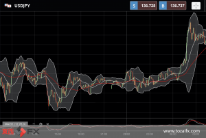FXニュース：日米金利差で今年の円安記録更新