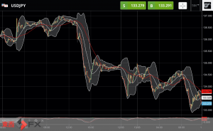 FXニュース：米賃金インフレが市場予想以下｜