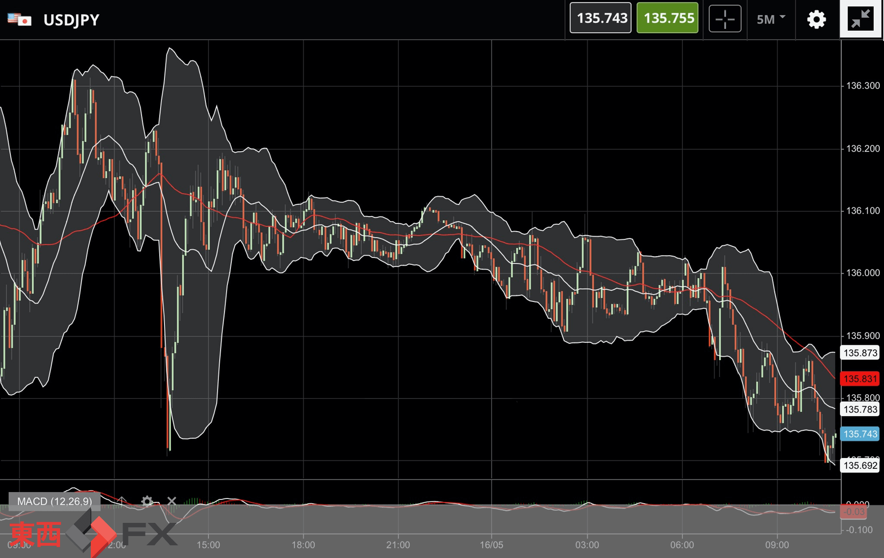 FXニュース：5月の米製造業景況指数が悪化｜ 東西FX