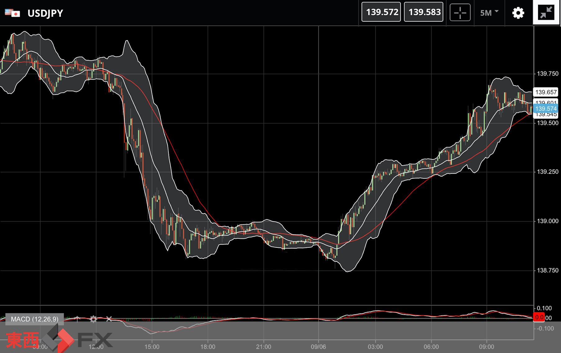 FXニュース：米新規失業保険申請数が大幅増加｜ 東西FX