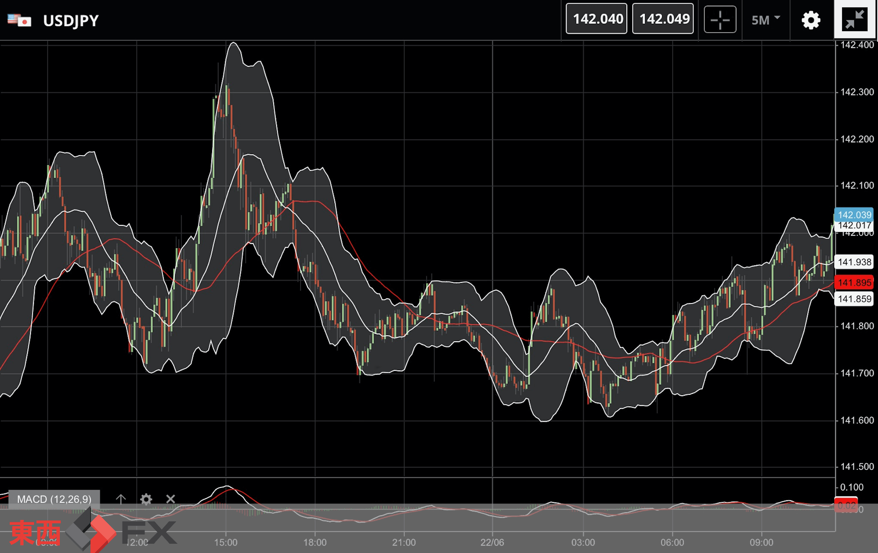 FXニュース：英中銀の新政策金利発表控え｜ 東西FX