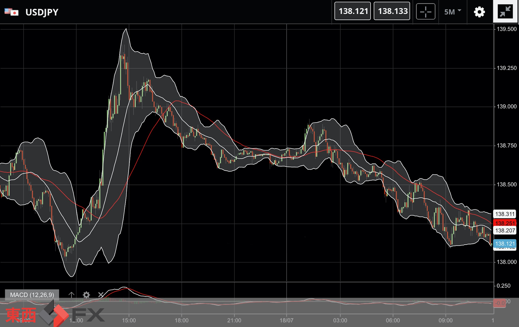 FXニュース：今夜の米小売売上高発表控え 東西FX
