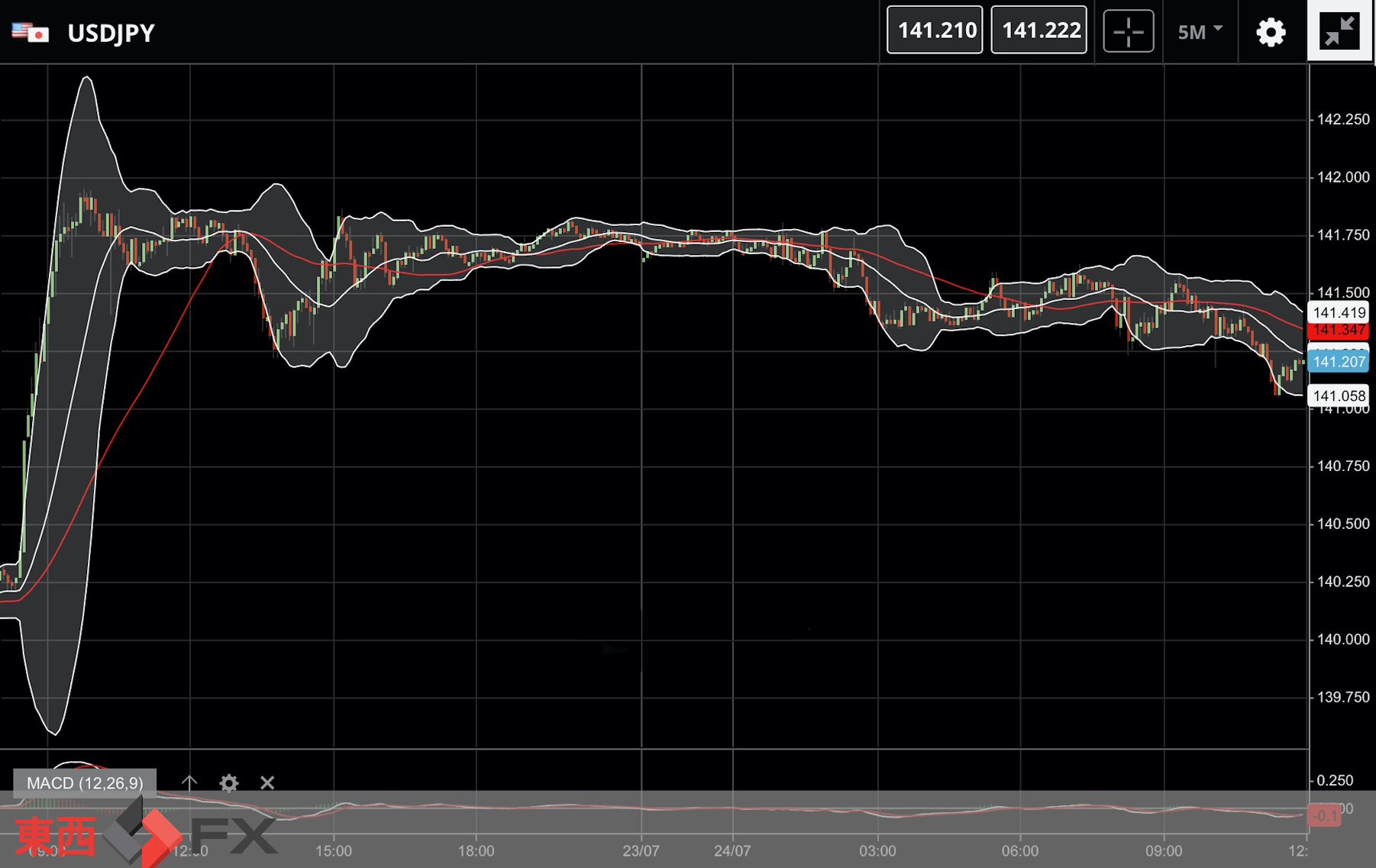 FXニュース：今週は日米欧金融政策発表｜ 東西FX