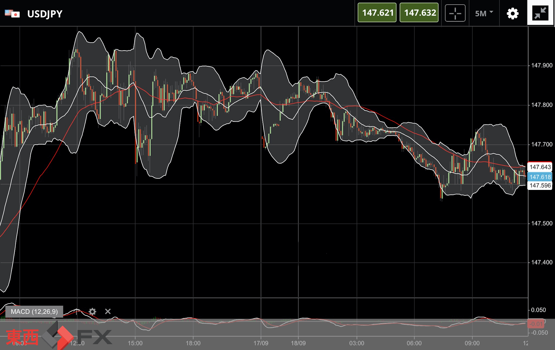 FXニュース：今週米FOMCと日銀会合等控え｜ 東西FX