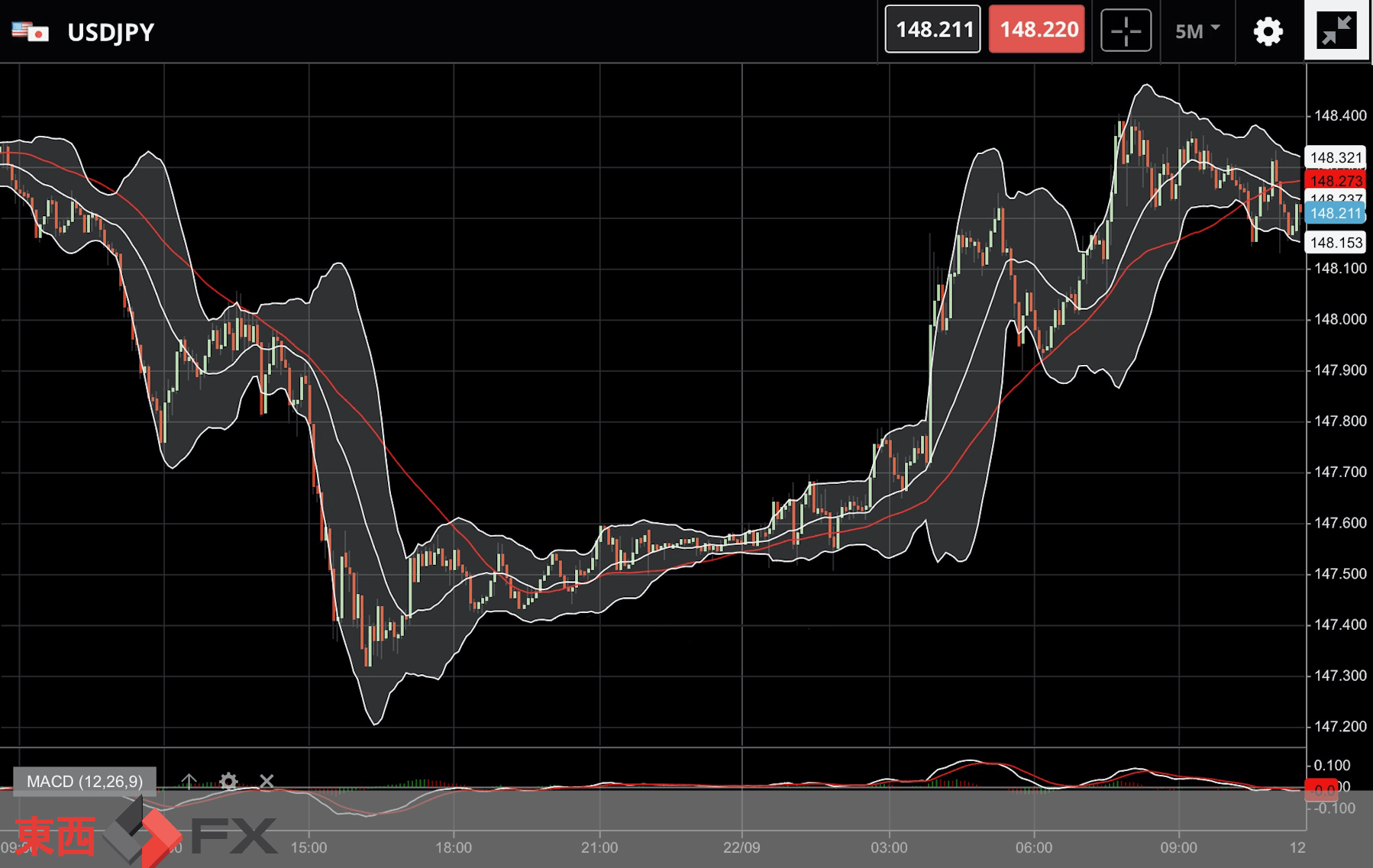 FXニュース：日銀が大規模緩和現状維持｜ 東西FX