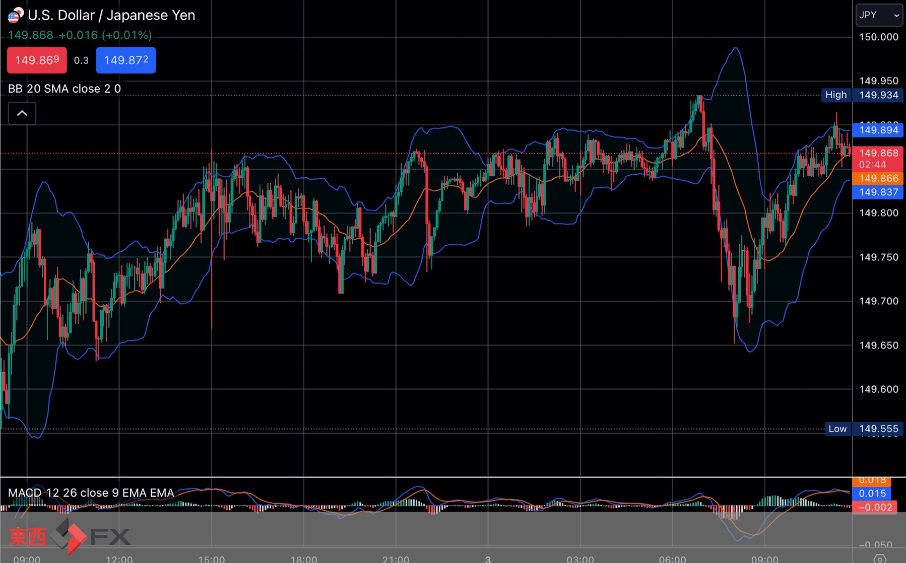 FXニュース：今年の円安ドル高再進行｜ 東西FX