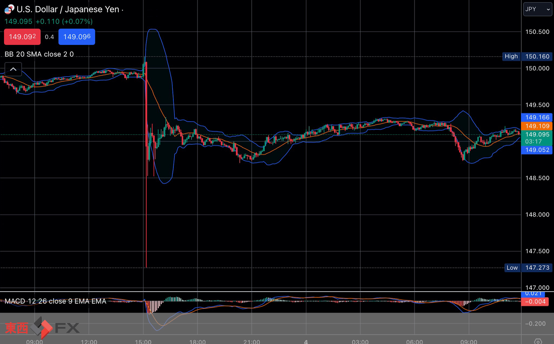 FXニュース：日本の為替介入警戒高まる｜ 東西FX