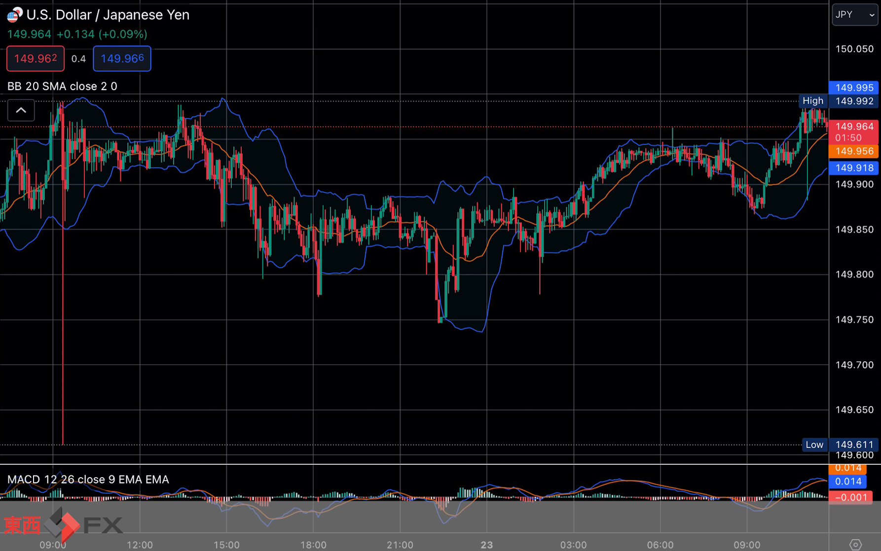 FXニュース：今夜の米国長期金利が5%台｜ 東西FX