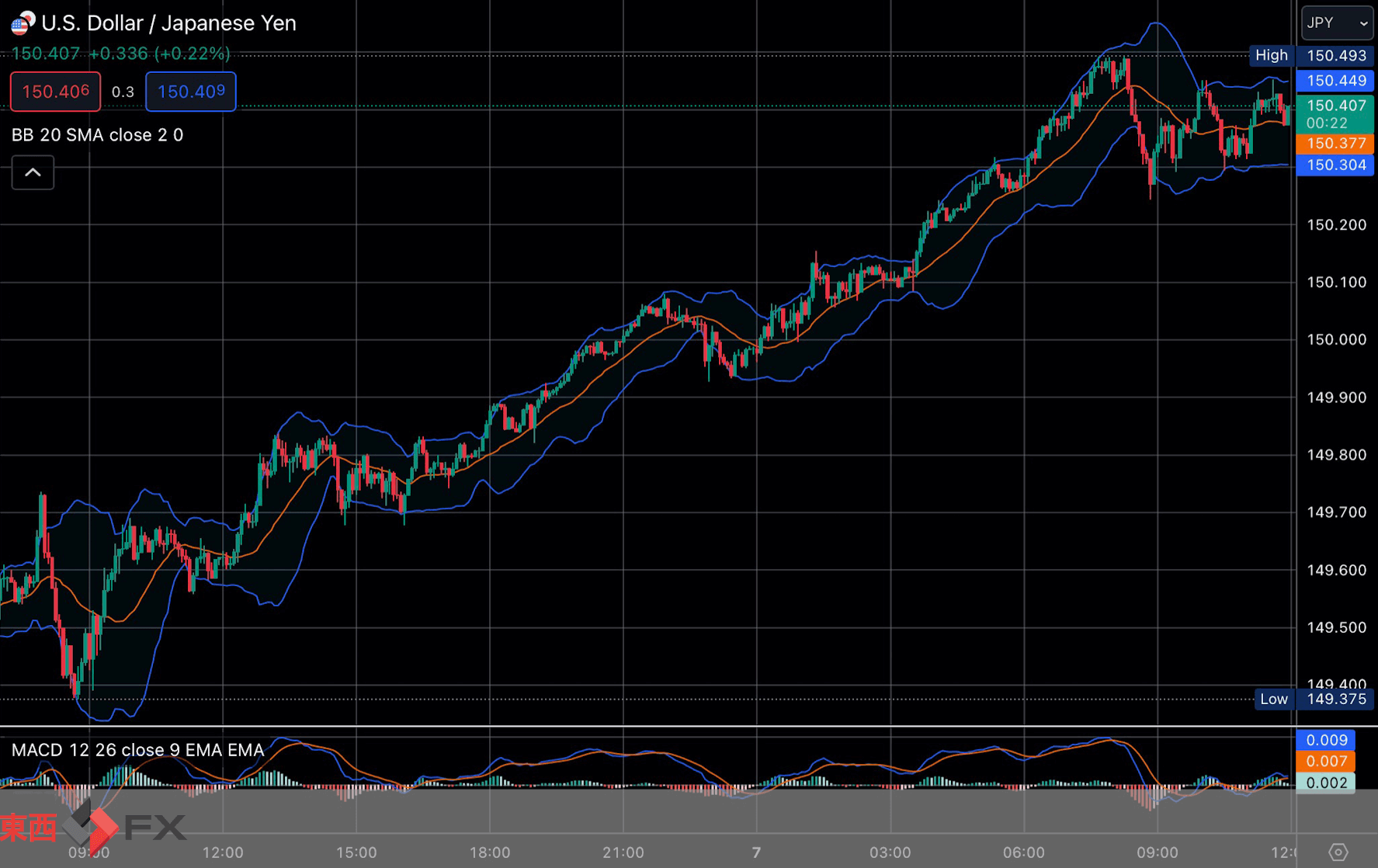 FXニュース：米国債売りで長期金利上昇｜ 東西FX