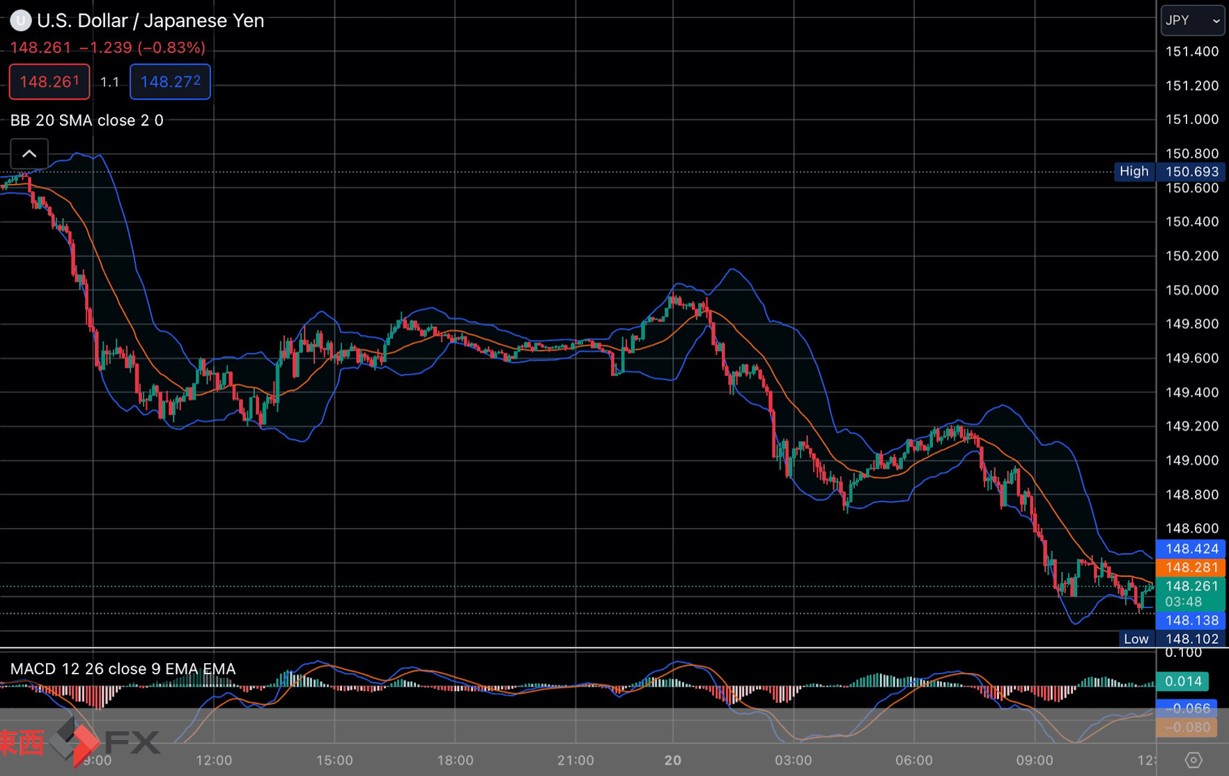 FXニュース：日米金利差縮小時の円買い｜ 東西FX