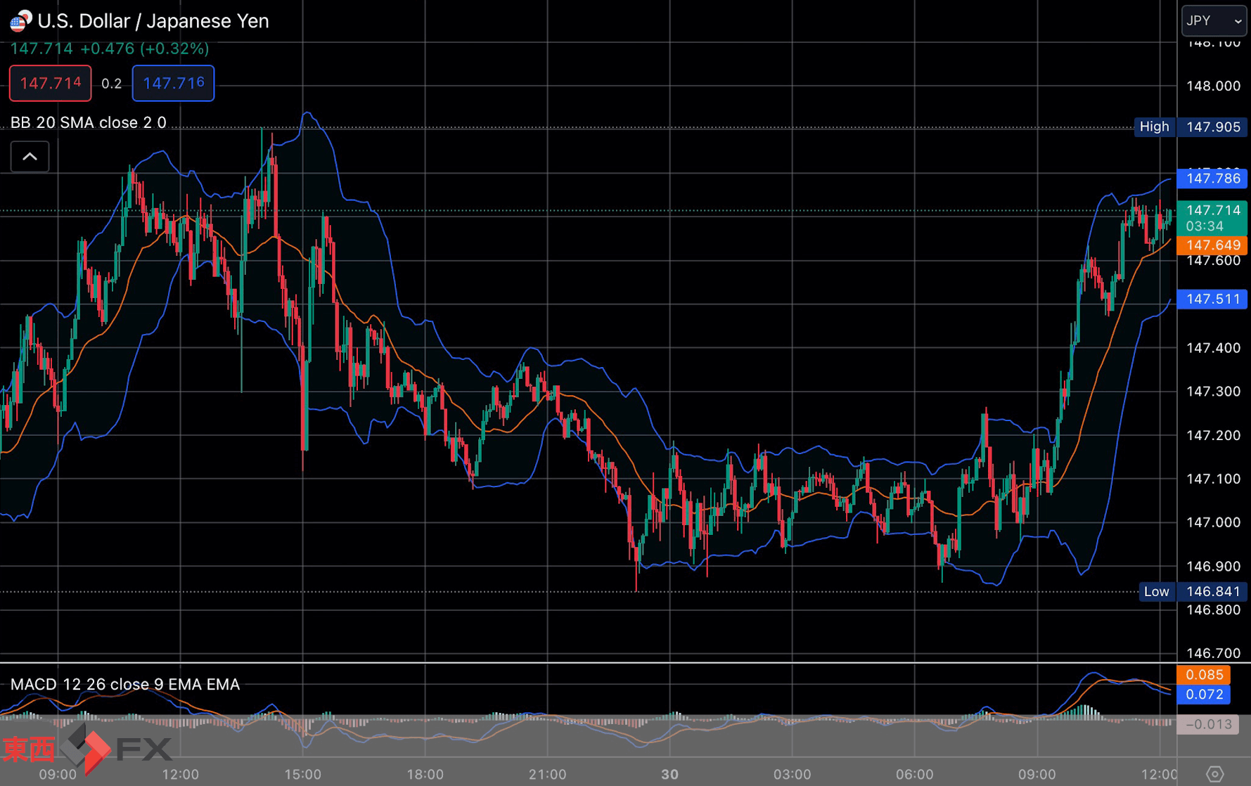 FXニュース：今夜米PCEデフレーター控え｜ 東西FX