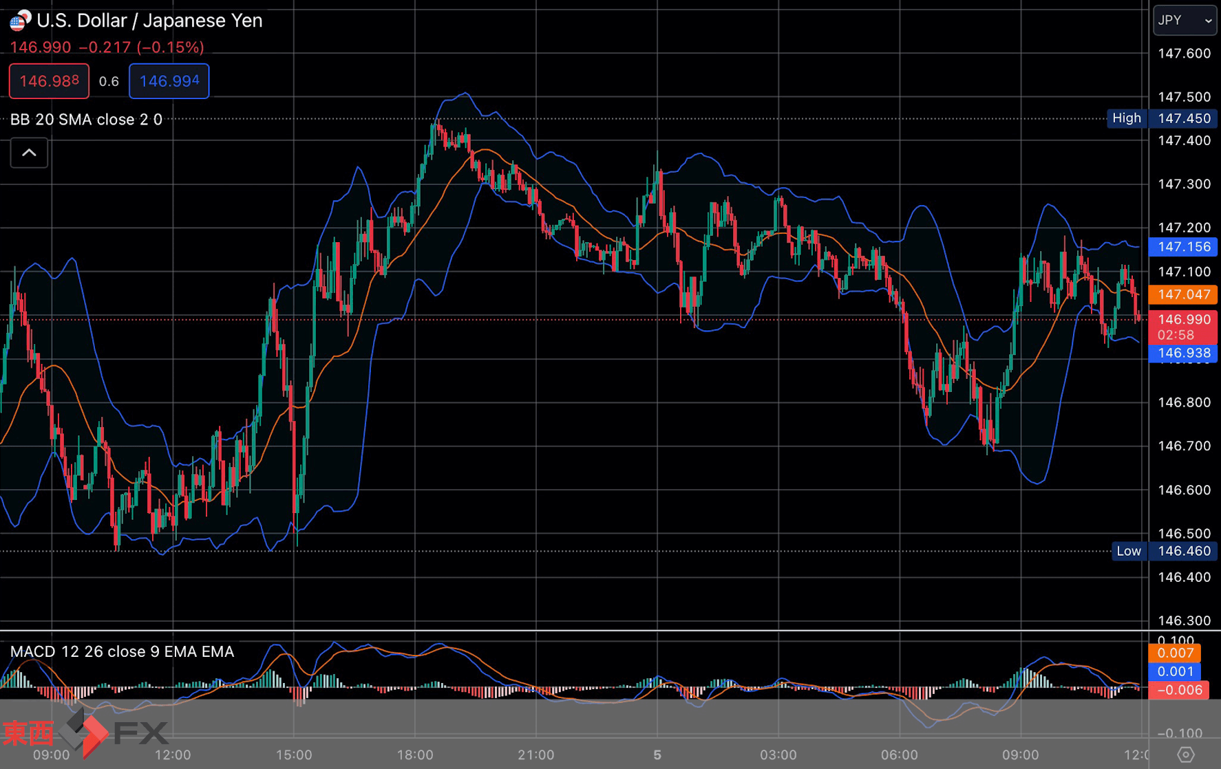 FXニュース：今夜最新米経済指標発表控え｜ 東西FX