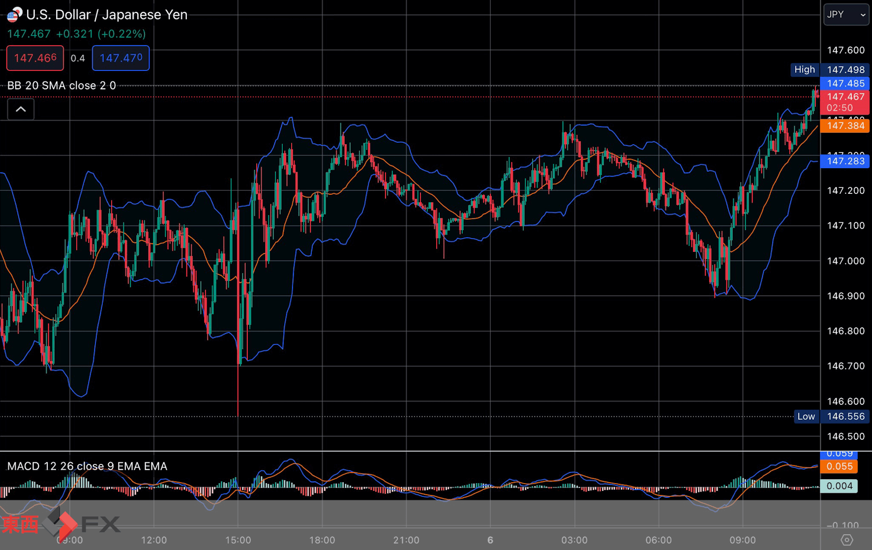 FXニュース：米ISM非製造業景況感が上昇｜ 東西FX