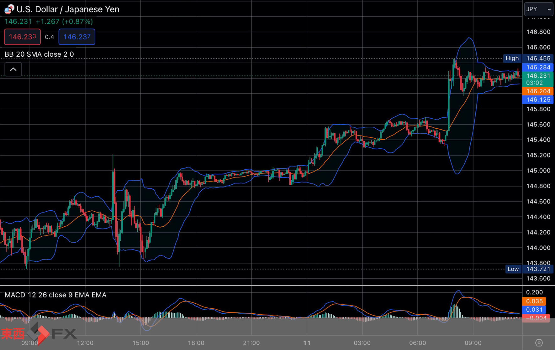 FXニュース：日銀の早期の修正予想が後退｜ 東西FX