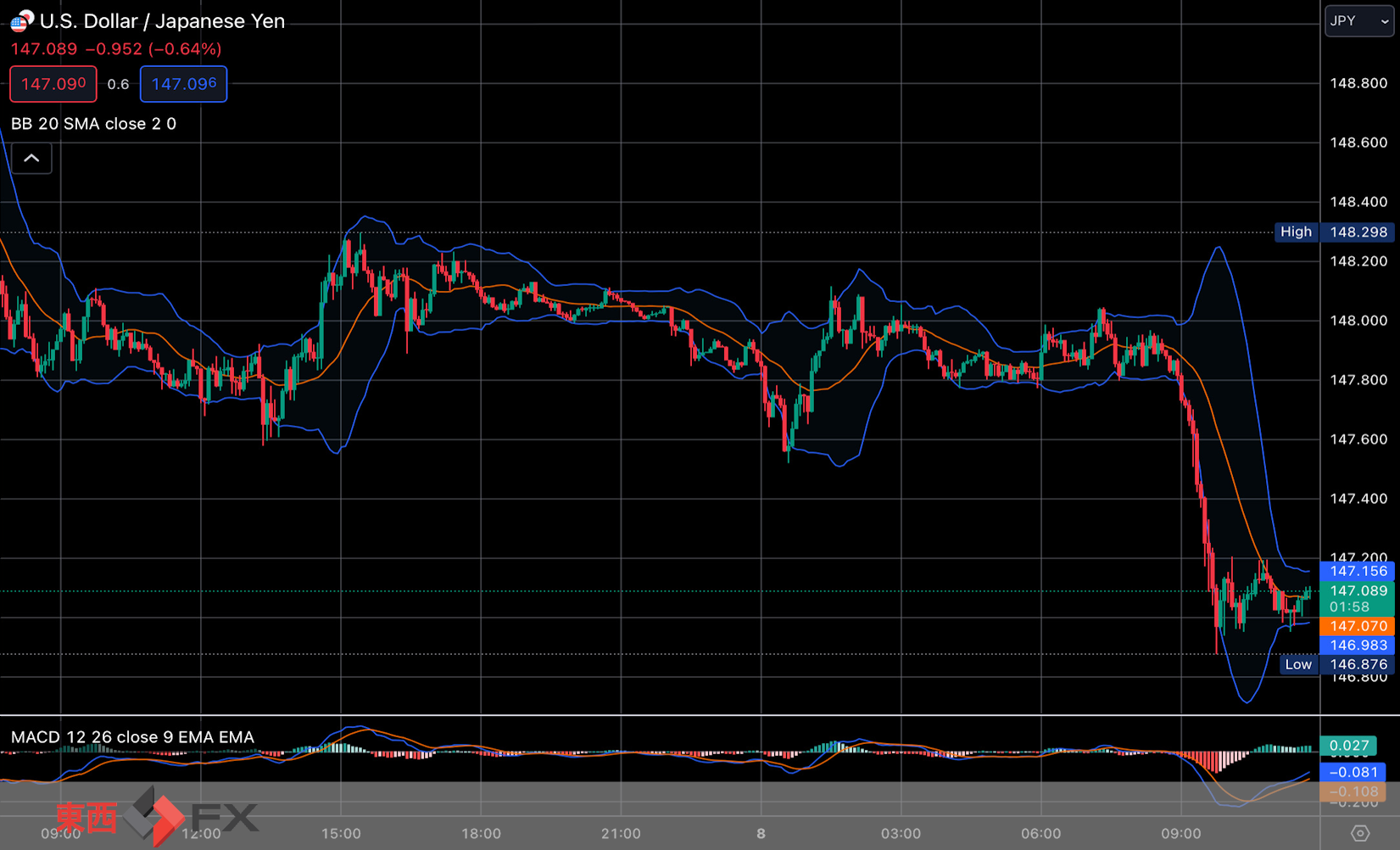 FXニュース：今夜の米雇用統計発表を控え｜ 東西FX