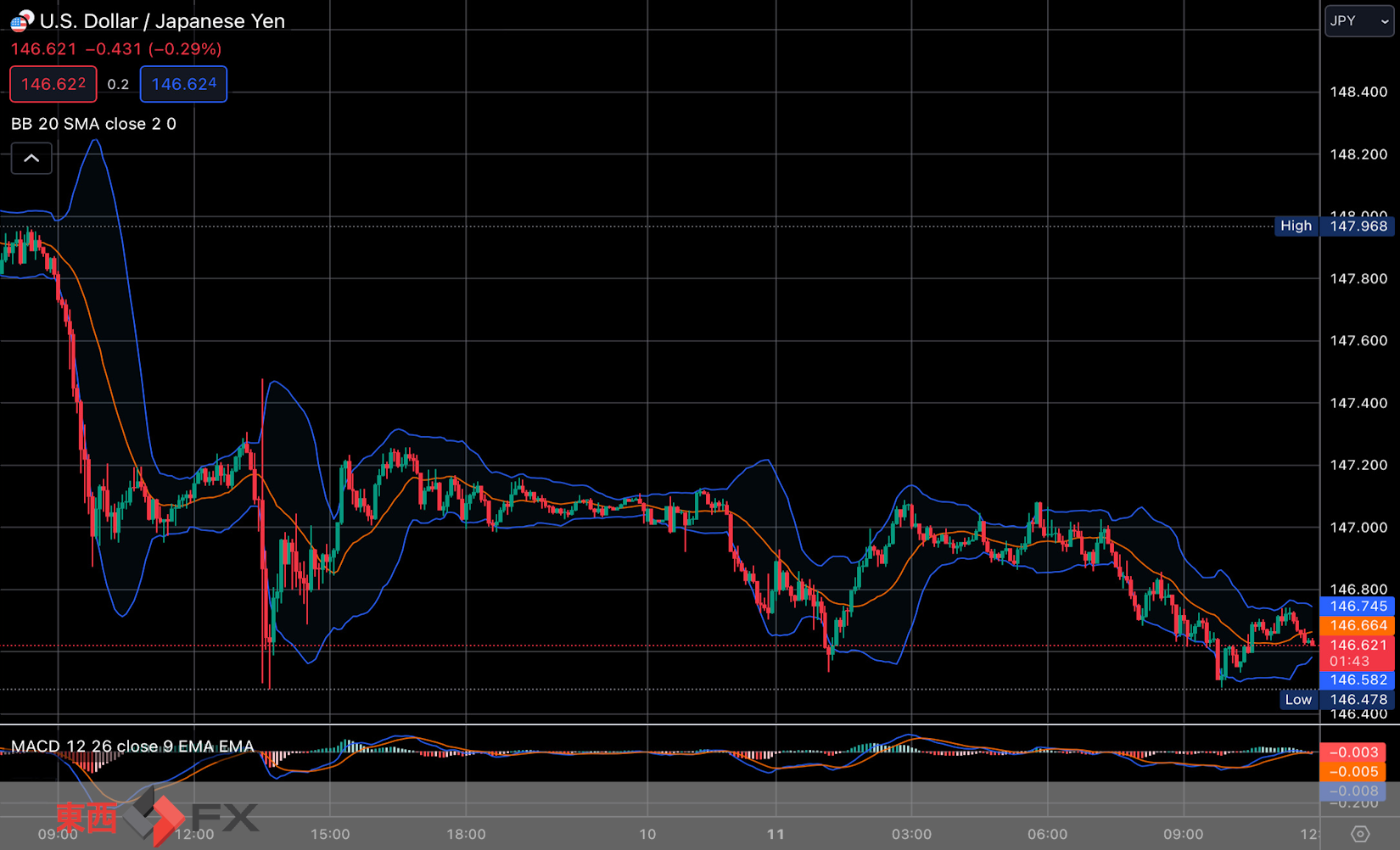 FXニュース：日米金利差縮小予想の円買い｜ 東西FX