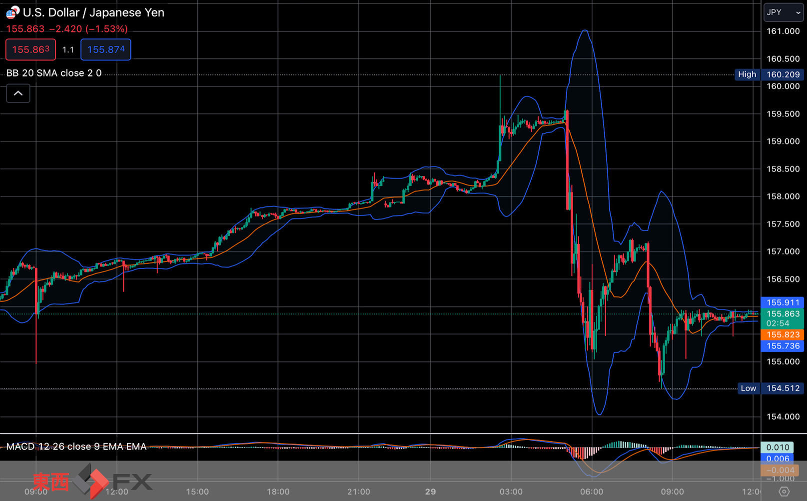 FXニュース：ドル円一時160円台で介入か｜ 東西FX