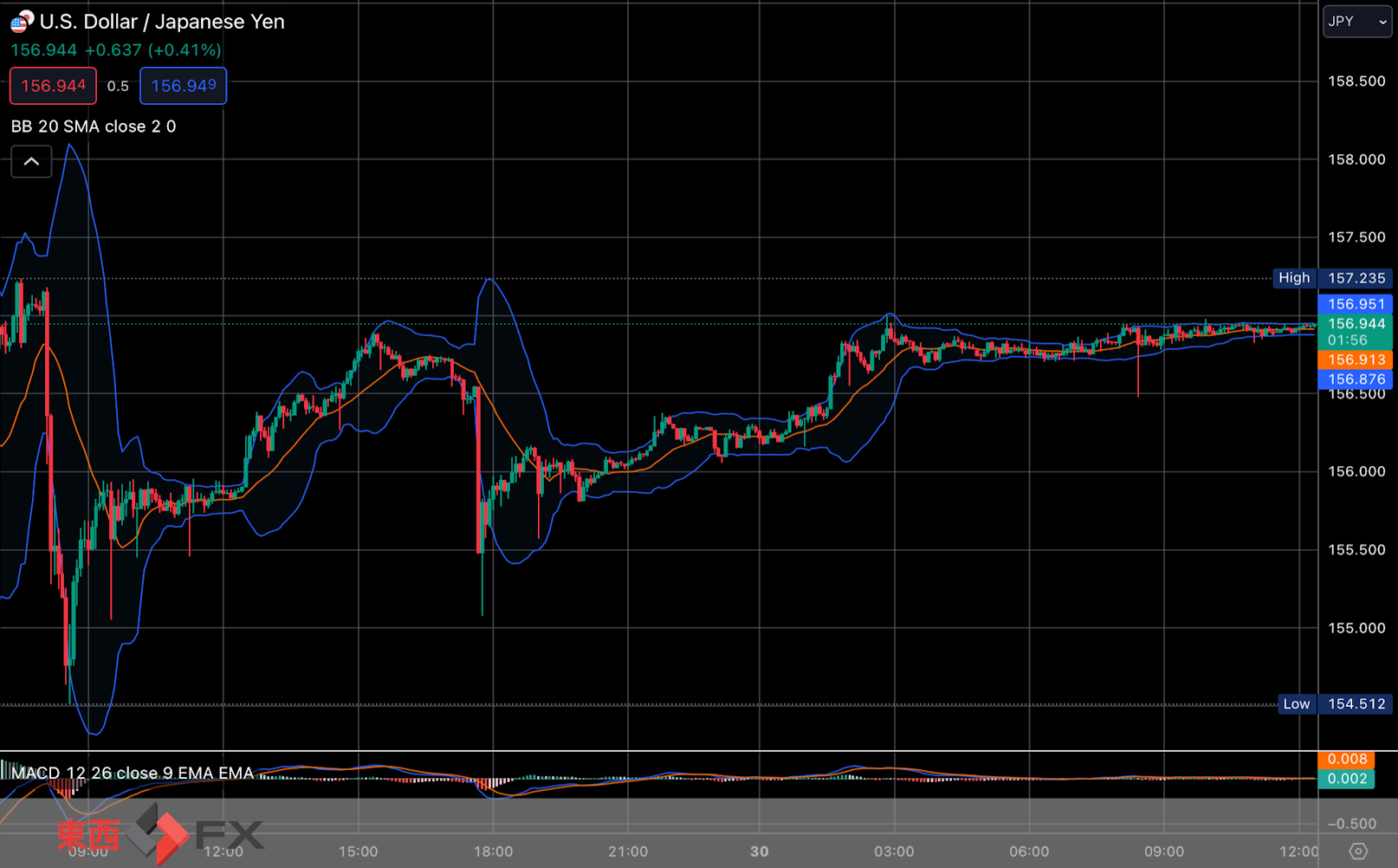 FXニュース：今日と明日の米FOMC開催｜ 東西FX