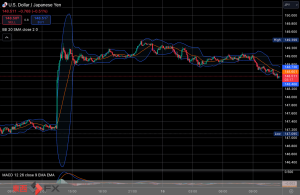 FXニュース：米景気懸念後退ドル急伸