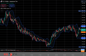 FXニュース：米政策金利低下予想影響