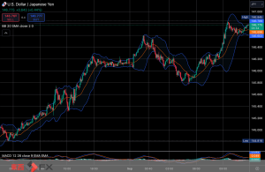 米ドル円チャート