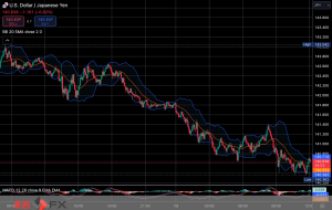 FXニュース：今年の円高ドル安を更新