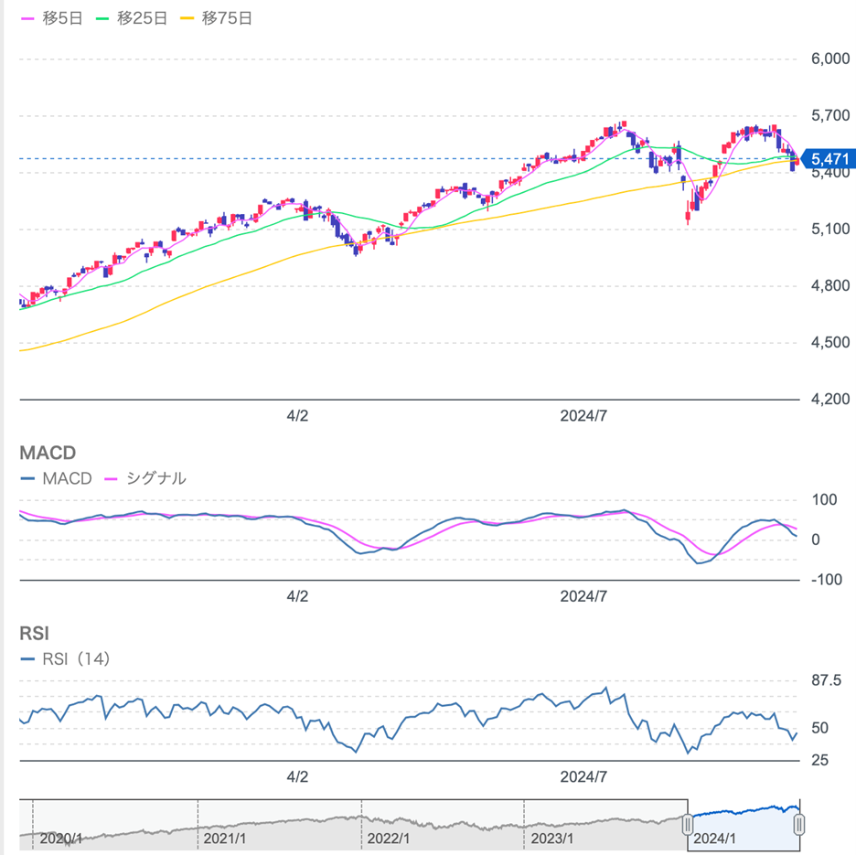 2024年以後の日足S&P500の株価チャート