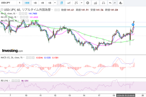 マーケットコメント：FRBが0.5ptの利下げを決定！為替への影響は？