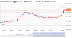 10月27日、日本衆議院選挙の速報が発表され、自民党が過半数割れをしました。本ページではその背景と今後の円の動向について考察します。