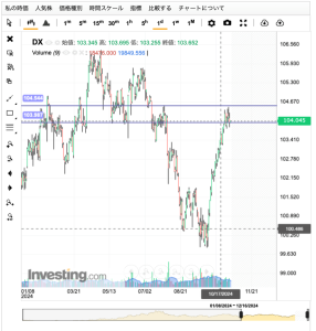 ドルヘッジコスト上昇！選挙へのリスクヘッジか？