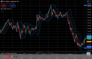 今日2024年11月15日金曜日の日本の東京外国為替市場の今朝9時頃から今夜17時頃までの対ドル円相場の為替レートの値動きは、円の安値でドルの高値の156円74銭付近から、円の高値でドルの安値の155円72銭付近の値幅約1円2銭で、今夜17時の東京外国為替市場の対ドル円相場の終値は155円73銭付近と、...