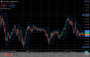 今日2024年11月22日金曜日の日本の東京外国為替市場の今朝9時頃から今夜17時頃までの対ドル円相場の為替レートの値動きは、円の安値でドルの高値の153円96銭付近から、円の安値でドルの高値の154円95銭付近の値幅約99銭で、今夜17時の東京外国為替市場の対ドル円相場の終値は154円74〜75銭付近と、...