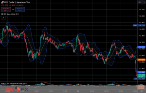 今日2024年11月26日火曜日の日本の東京外国為替市場の今朝9時頃から今夜17時頃までの対ドル円相場の為替レートの値動きは、円の安値でドルの高値の154円41銭付近から、円の高値でドルの安値の153円54銭付近の値幅約87銭で、今夜17時の東京外国為替市場の対ドル円相場の終値は154円0銭付近と、...