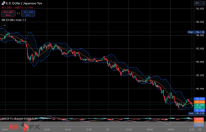 今日2024年11月27日水曜日の日本の東京外国為替市場の今朝9時頃から今夜17時頃までの対ドル円相場の為替レートの値動きは、円の安値でドルの高値の153円3銭付近から、円の高値でドルの安値の151円84銭付近の値幅約1円19銭で、今夜17時の東京外国為替市場の対ドル円相場の終値は151円85銭付近と、...