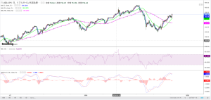 マーケットコメント：トランプ氏勝利宣言！ドル円は大幅上昇！