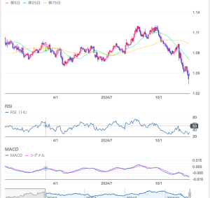 本日は、先日米財務長官に投資ファンドの経営者であるベッセント氏の起用が発表された件について、現在のマクロ経済の状況を踏まえつつ、その内容と背景を解説していきます。メインテーマは財務長官に任命されたベッセント氏とユーロドルの動向。