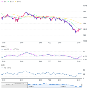 11月28日、本ページでは、ドル円が大幅に下落している件についてその背景と今後のトレンドを徹底分析していきます。...