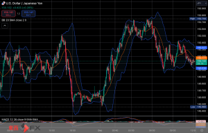 今日2024年12月2日月曜日の日本の東京外国為替市場の今朝9時頃から今夜17時頃までの対ドル円相場の為替レートの値動きは、円の高値でドルの安値の149円80銭付近から、円の安値でドルの高値の150円75銭付近の値幅約95銭で、今夜17時の東京外国為替市場の対ドル円相場の終値は150円26〜27銭付近と、...
