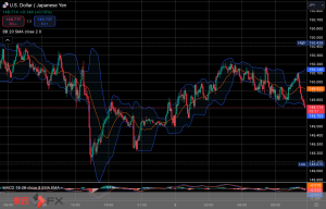今日2024年12月3日火曜日の日本の東京外国為替市場の今朝9時頃から今夜17時頃までの対ドル円相場の為替レートの値動きは、円の高値でドルの安値の149円49銭付近から、円の安値でドルの高値の150円23銭付近の値幅約74銭で、今夜17時の東京外国為替市場の対ドル円相場の終値は149円99銭〜150円1銭付近と、...