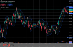 今日2024年12月6日金曜日の日本の東京外国為替市場の今朝9時頃から今夜17時頃までの対ドル円相場の為替レートの値動きは、円の安値でドルの高値の150円27銭付近から、円の高値でドルの安値の149円76銭付近の値幅約51銭で、今夜17時の東京外国為替市場の対ドル円相場の終値は150円12〜14銭付近と、...