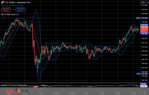 今日2024年12月6日金曜日の日本の東京外国為替市場の今朝9時頃から今夜17時頃までの対ドル円相場の為替レートの値動きは、円の安値でドルの高値の150円27銭付近から、円の高値でドルの安値の149円76銭付近の値幅約51銭で、今夜17時の東京外国為替市場の対ドル円相場の終値は150円12〜14銭付近と、...