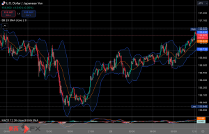 今日2024年12月23日月曜日の日本の東京外国為替市場の今朝9時頃から今夜17時頃までの対ドル円相場の為替レートの値動きは、円の高値でドルの安値の156円33銭付近から、円の安値でドルの高値の156円80銭付近の値幅約47銭で、今夜17時の東京外国為替市場の対ドル円相場の終値は156円74銭付近と、...