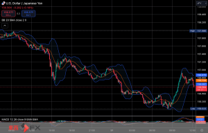 今日2024年12月31日火曜日の日本の東京外国為替市場は大晦日で休場であったが市場相当時間の世界市場の今朝9時頃から今夜17時頃までの対ドル円相場の為替レートの値動きは、円の安値でドルの高値の157円5銭付近から、円の高値でドルの安値の156円7銭付近の値幅約98銭で、...