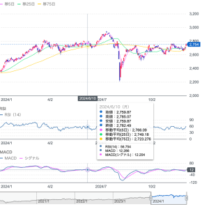 12月3日、本ページでは、日本のバリュー株が日本株式市場でプレゼンスを高めつつある件についてその内容と背景を考察します。
