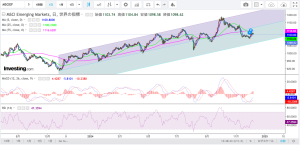 本日は、トランプ次期大統領が方針の一つとして掲げているEV支援の廃止に関して、EVに積極的な投資を計画している韓国企業との関連性を含めて考察します。メインテーマは計画再考を迫られる韓国企業とエマージングマーケットの株価動向。